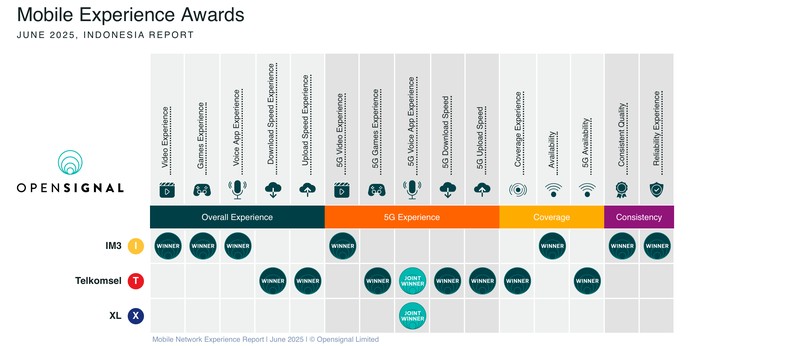 Opensignal mengungkapkan laporan analisis terbaru terkait pengalaman jaringan seluler Indonesia pada Juni 2025 antara IM3 milik Indosat, Telkomsel, dan XLSmart.