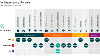 Secara keseluruhan kategori, maka Telkomsel lebih unggul di delapan kategori dengan satu juara bersama dengan XL. Sedangkan, IM3 unggul di tujuh kategori. Foto: Opensignal