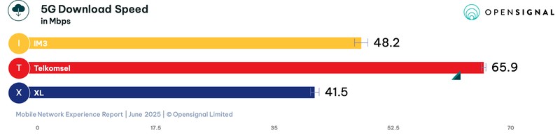 Opensignal mengungkapkan laporan analisis terbaru terkait pengalaman jaringan seluler Indonesia pada Juni 2025 antara IM3 milik Indosat, Telkomsel, dan XLSmart.