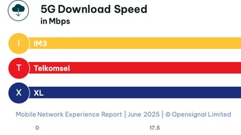 Pada tahun ini analisis terhadap 5G semakin dikupas oleh Opensignal. Ini kategori 5G terkait kecepatan internet jaringan seluler generasi kelima di Indonesia, kuning IM3, merah Telkomsel yang posisinya unggul, biru XLSmart. Foto: Opensignal