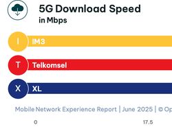 Opensignal Ungkap Operator Seluler dengan Internet Paling Ngebut di RI