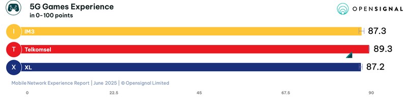 Opensignal mengungkapkan laporan analisis terbaru terkait pengalaman jaringan seluler Indonesia pada Juni 2025 antara IM3 milik Indosat, Telkomsel, dan XLSmart.