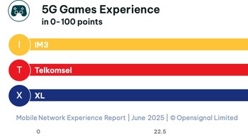 Persaingan ketat terkait pengalaman main game pakai jaringan 5G. Telkomsel unggul tipis. Foto: Opensignal