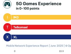 Opensignal Ungkap Operator Seluler dengan Internet Paling Ngebut di RI