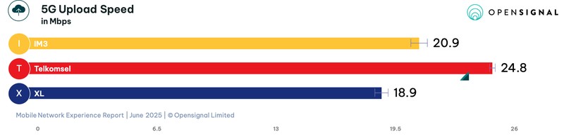 Opensignal mengungkapkan laporan analisis terbaru terkait pengalaman jaringan seluler Indonesia pada Juni 2025 antara IM3 milik Indosat, Telkomsel, dan XLSmart.
