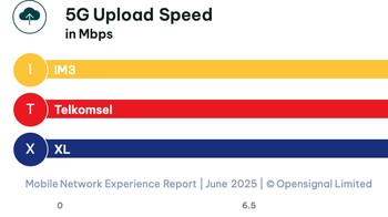 Upload 5G dengan Telkomsel masih unggul juga. Foto: Opensignal