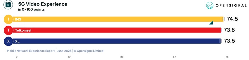 Opensignal mengungkapkan laporan analisis terbaru terkait pengalaman jaringan seluler Indonesia pada Juni 2025 antara IM3 milik Indosat, Telkomsel, dan XLSmart.