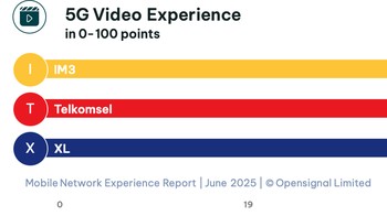 Sedangkan ini mengenai pengalaman video pakai sinyal 5G, yang unggul IM3. Foto: Opensignal
