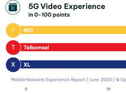 Opensignal Ungkap Operator Seluler dengan Internet Paling Ngebut di RI