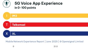 Kategori aplikasi suara memanfaatkan layanan 5G. Yang unggul XLSmart. Foto: Opensignal