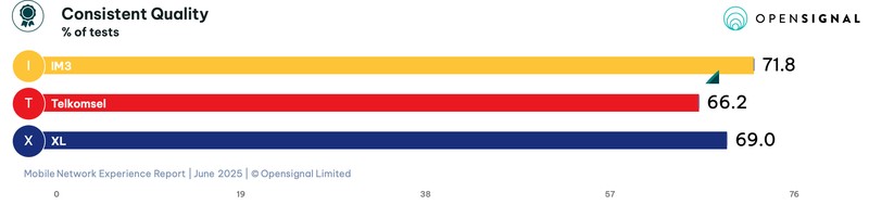 Opensignal mengungkapkan laporan analisis terbaru terkait pengalaman jaringan seluler Indonesia pada Juni 2025 antara IM3 milik Indosat, Telkomsel, dan XLSmart.