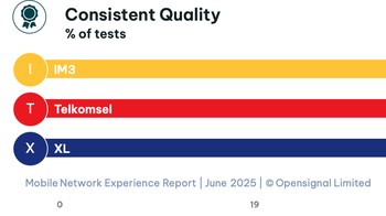 Kalau mengenai konsistensi, maka ini jawaranya: IM3. Foto: Opensignal