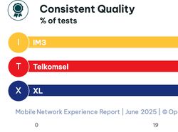 Opensignal Ungkap Operator Seluler dengan Internet Paling Ngebut di RI
