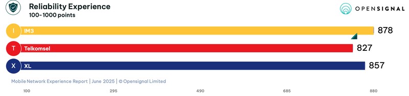 Opensignal mengungkapkan laporan analisis terbaru terkait pengalaman jaringan seluler Indonesia pada Juni 2025 antara IM3 milik Indosat, Telkomsel, dan XLSmart.