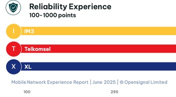 Kalau ini pemenang Realibility Experience, IM3 juga. Foto: Opensignal
