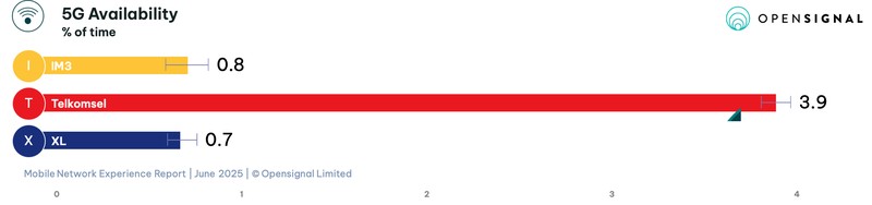 Opensignal mengungkapkan laporan analisis terbaru terkait pengalaman jaringan seluler Indonesia pada Juni 2025 antara IM3 milik Indosat, Telkomsel, dan XLSmart.