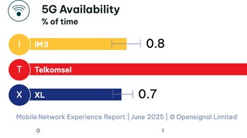 Urusan ketersediaan sinyal 5G, Telkomsel unggul paling jauh dibandingkan yang lain. Foto: Opensignal