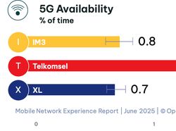 Opensignal Ungkap Operator Seluler dengan Internet Paling Ngebut di RI