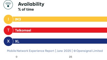 Tapi kalau mengenai ketersedian jaringan keseluruhan, IM3 justru paling depan. Foto: Opensignal