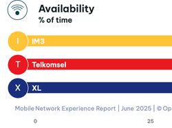 Opensignal Ungkap Operator Seluler dengan Internet Paling Ngebut di RI