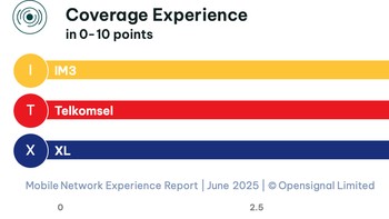 Untuk Coverage Experience, Telkomsel unggul jauh. Foto: Opensignal