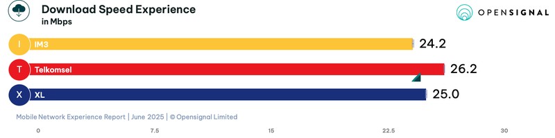 Opensignal mengungkapkan laporan analisis terbaru terkait pengalaman jaringan seluler Indonesia pada Juni 2025 antara IM3 milik Indosat, Telkomsel, dan XLSmart.