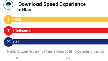 Telkomsel kembali unggul dalam hal Pengalaman Kecepatan. Foto: Opensignal