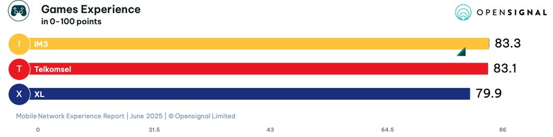 Opensignal mengungkapkan laporan analisis terbaru terkait pengalaman jaringan seluler Indonesia pada Juni 2025 antara IM3 milik Indosat, Telkomsel, dan XLSmart.