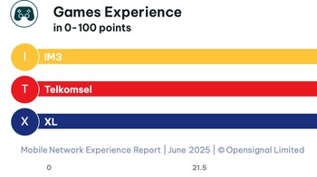 Begitu pula terkait Pengalaman Games, IM3 menang tipis. Foto: Opensignal