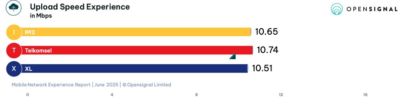 Opensignal mengungkapkan laporan analisis terbaru terkait pengalaman jaringan seluler Indonesia pada Juni 2025 antara IM3 milik Indosat, Telkomsel, dan XLSmart.