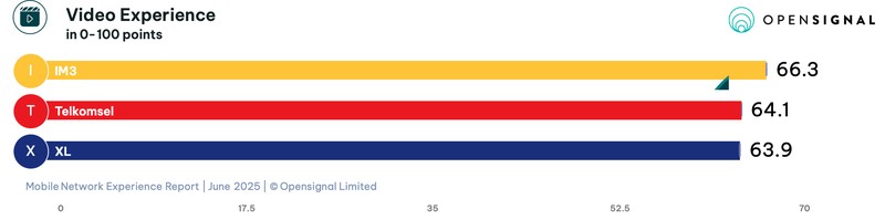 Opensignal mengungkapkan laporan analisis terbaru terkait pengalaman jaringan seluler Indonesia pada Juni 2025 antara IM3 milik Indosat, Telkomsel, dan XLSmart.