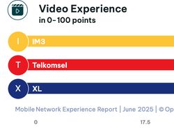 Opensignal Ungkap Operator Seluler dengan Internet Paling Ngebut di RI