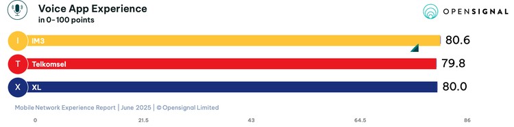 Opensignal mengungkapkan laporan analisis terbaru terkait pengalaman jaringan seluler Indonesia pada Juni 2025 antara IM3 milik Indosat, Telkomsel, dan XLSmart.