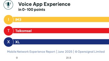 Secara keseluruhan, Pengalaman Aplikasi Suara IM3 nomor satu. Foto: Opensignal