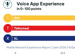 Opensignal Ungkap Operator Seluler dengan Internet Paling Ngebut di RI