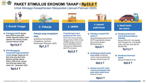 Paket Stimulus Ekonomi Tahap I dan Triwulan II. (Dok. Kemenkeu)