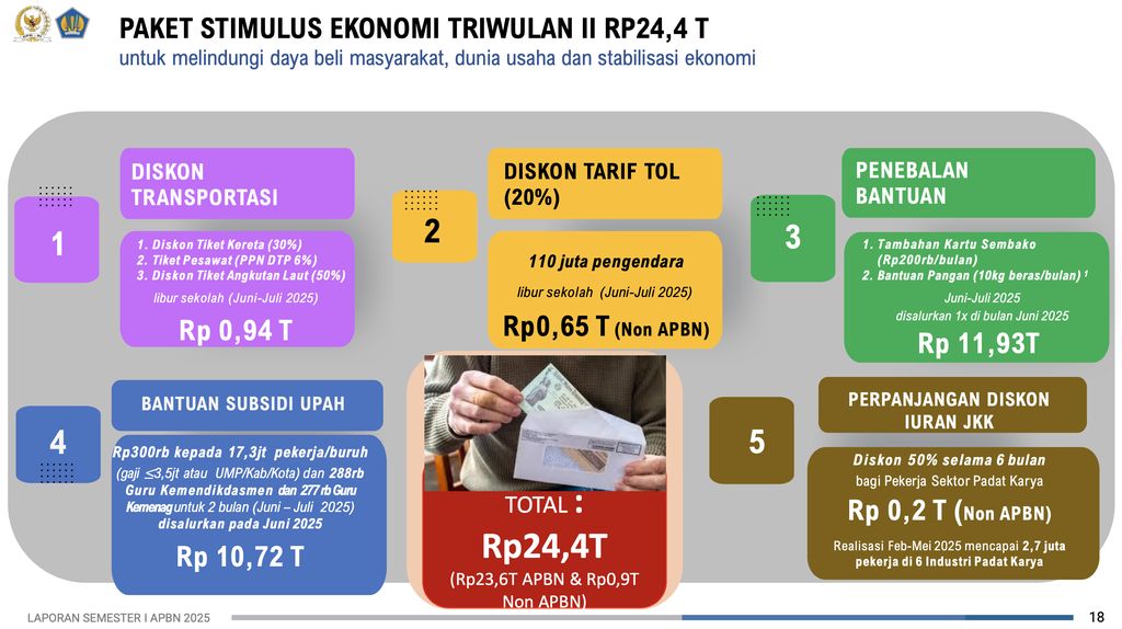 Paket Stimulus Ekonomi Tahap I dan Triwulan II. (Dok. Kemenkeu)