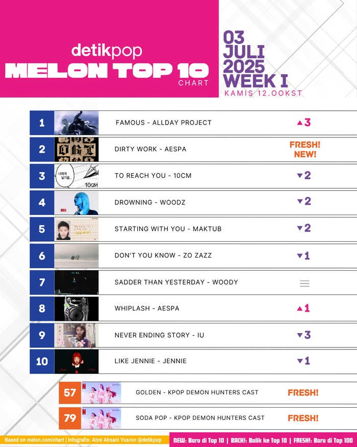 Melon Top 10 Chart Melon Top 10 edisi pekan I Juli 2025, Kamis (3/7).