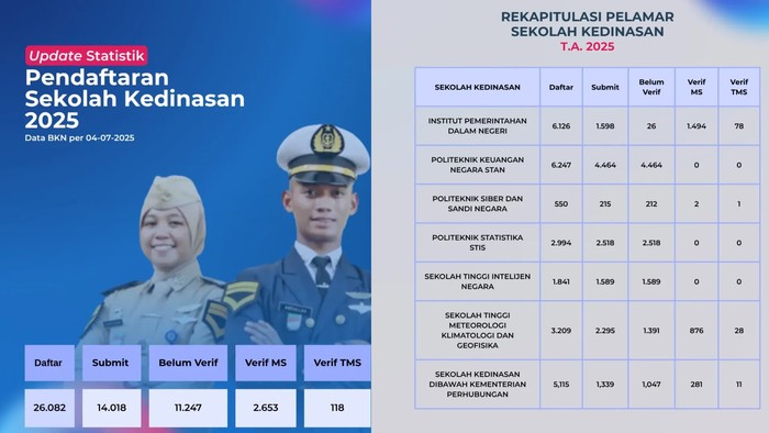 TMS Sekolah kedinasan 4 Juli 2025.