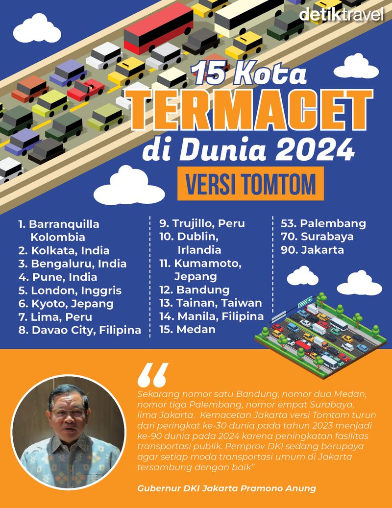Infografis kota paling macet di dunia