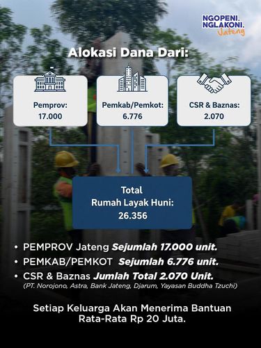 Pemprov Jateng menargetkan membangun 17 ribu rumah layak huni. Alokasi dana berasal dari Pemprov, Pemkab/Pemkot, hingga CSR.
