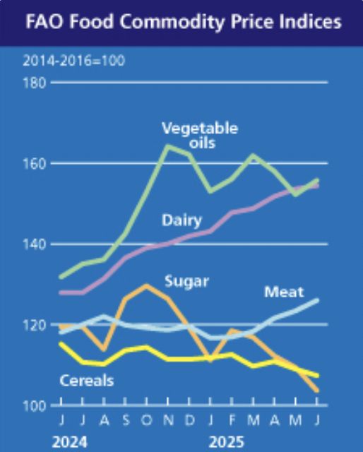 FAO Food Commodity Price Indices