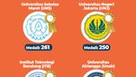 Infografis: 20 Kampus Paling Berprestasi Versi Puspresnas