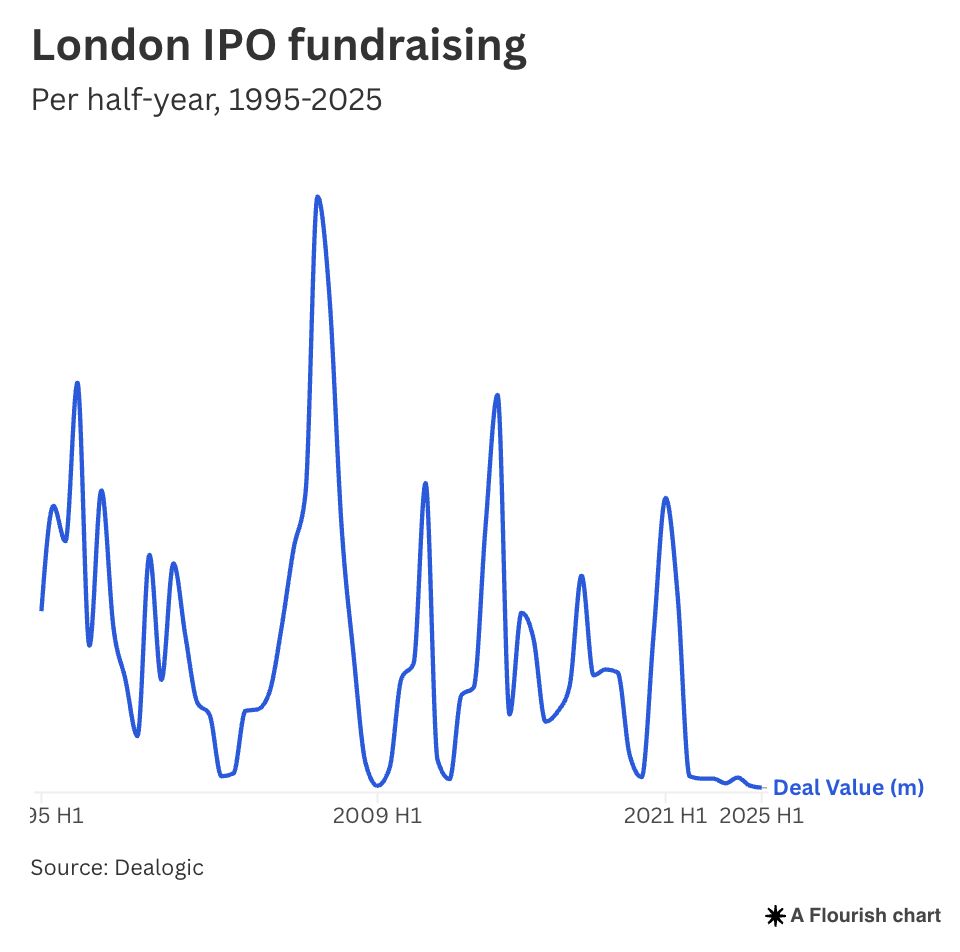 Pendanaan IPO di bursa saham Londong