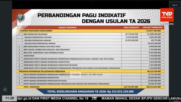 Perbandingan Pagu Indikatif Dengan Usulan TA 2025