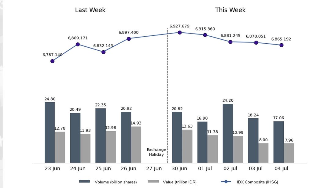 Weekly statistik IHSG 30 Jni hingga 4 Juli Weekly statistik IHSG 30 Jni hingga 4 Juli