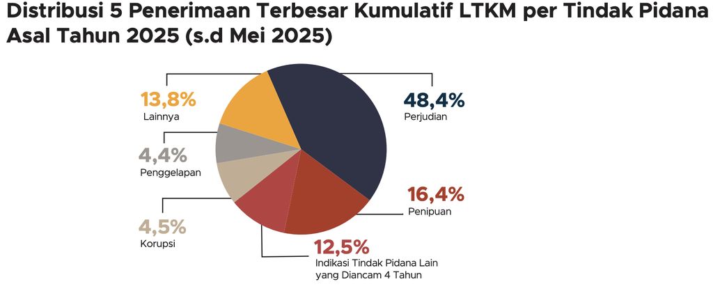 Buletin Statistik PPATK Mei 2025