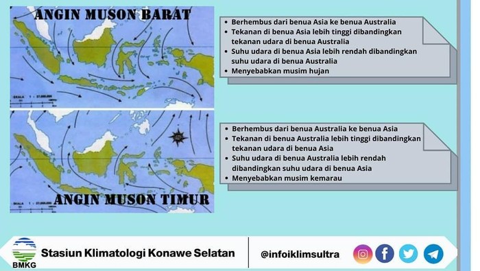 Infografis Angin Muson oleh Stasiun Klimatologi BMKG Konawe Selatan