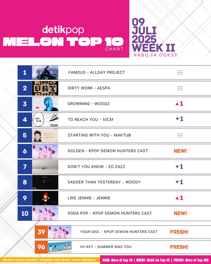 Chart Melon Top 10 edisi pekan II Juli 2025, Rabu (9/7).