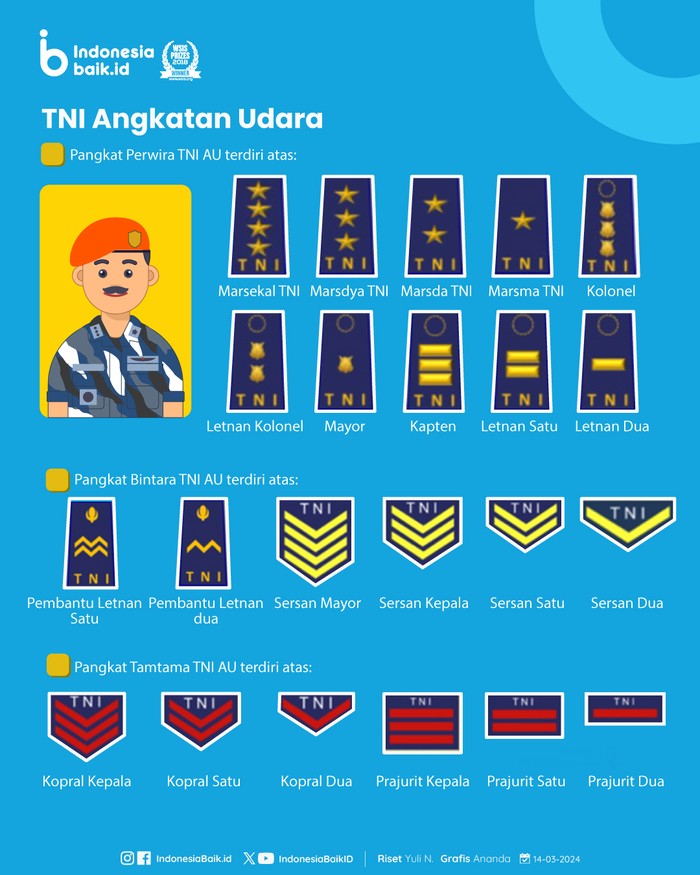 Urutan Pangkat TNI AU
